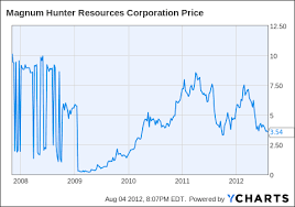 Magnum Hunter A Cheap Speculative Oil Play Magnum Hunter