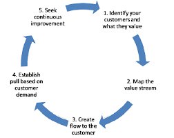 Maybe you would like to learn more about one of these? Back To The Basics 5 Principles Of Lean Continuous Improvement Blog
