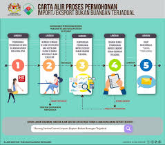 Pembungkusan barang dan penandaan barang ruang dalam kapal. Infografik Prosedur Permohonan Jabatan Alam Sekitar Facebook