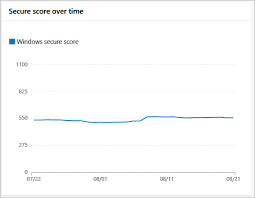 Overview Of Secure Score In Microsoft Defender Security