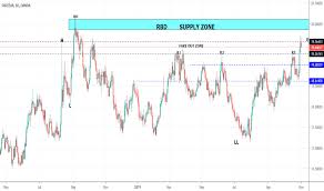 Gbpzar Chart Rate And Analysis Tradingview