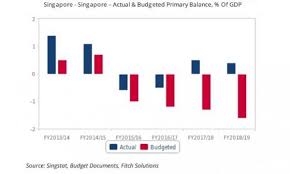 Chart Of The Day Budget Deficit To Hit 0 4 Of Fy19 20 Gdp