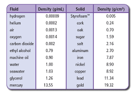 Liquid Density Chart Google Search Properties Of Matter
