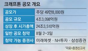 이달 18일까지 증권신고서를 제출하는 예비 상장기업에 대해서만 일반투자자들이 여러 증권사에 공모주를 청약할 수 있는 중복청약이 가능한데, 빠르면 16일 제출할 것으로 알려졌다. Vcybbr8ayosjym