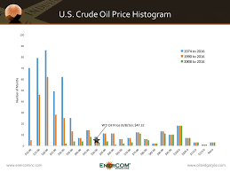 History Says The Right Price For Oil Is 50 Oil Gas 360