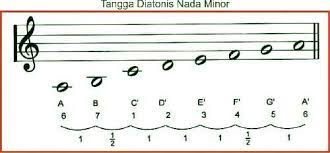 Maybe you would like to learn more about one of these? Pengertian Tangga Nada Diatonis Pentatonis Kromatis