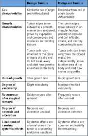 This page is about the various possible meanings of the acronym, abbreviation, shorthand or slang term: In Cancer Biology It Is Important To Understand The Difference In Types Of Cell Growth In Homeworklib