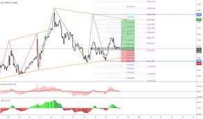 Eur Try Chart Euro Lira Rate Tradingview