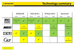 Dunlop Racing Tyre Range Ppt Video Online Download