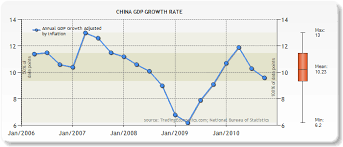 Mr China 2011 Gdp Target