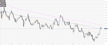 Eur Usd Technical Analysis Fiber Off Daily Lows Trading