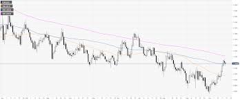 eur usd technical analysis fiber off daily lows trading