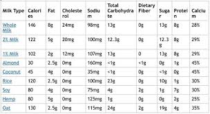 Milk Comparison Chart Food Allergies In 2019 Food