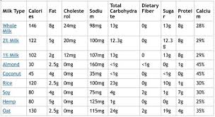 milk comparison chart food allergies in 2019 food