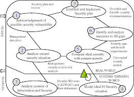 Pdf Planning For Information System Security Semantic Scholar