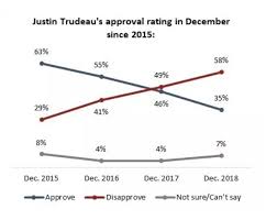Justin Trudeau S Approval Rates Continue To Decline Poll News 1130