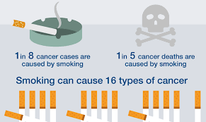 Prostate cancer is easy to find it early with a psa test, but doctors are using blood, urine and genetic testing to figure out which cancers are highest risk so they can calibrate treatments. 16 Cancers That Can Be Caused By Smoking Cancer Council Nsw