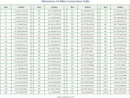 Km To Miles Table Niche World Shares Measurement Conversion Chart Conversion Chart Cm To Inches Conversion