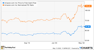 The amazon stock price can also be traded using an amazon cfd, allowing traders to take advantage of the share price, without owning amazon stock. Is Amazon Stock A Buy The Motley Fool