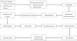 Strategischen ausrichtung der internen revision. Interne Revision Eine Kompakte Verstandliche Erlauterung Lexoffice