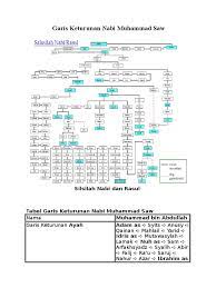 Silsilah nabi muhammad saw (silsilah sampai adnan). Garis Keturunan Nabi Muhammad Saw