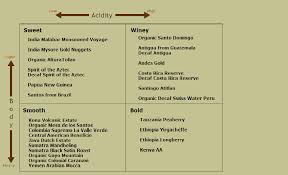 Coffee Characteristics Chart Coffee Chart Roasting Coffee