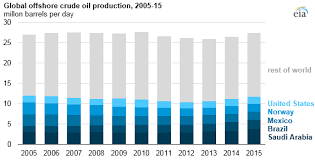 Offshore Production Nearly 30 Of Global Crude Oil Output In