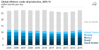 offshore production nearly 30 of global crude oil output in