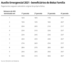 Assim, visando sua maior comodidade e compreensão, preparamos vídeos exclusivos com o calendário para todos os beneficiários contendo os pagamentos previstos. Novo Auxilio Emergencial Veja Calendario Para Quem E Do Bolsa Familia Eliomar De Lima Opovo