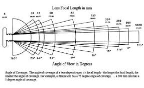 Large Format Focal Length