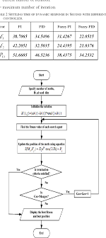 Figure 3 From Mfo Algorithm Based Fuzzy Pid Controller In