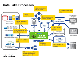 Modern Data Architecture For A Data Lake With Informatica And Hortonw Data Architecture Big Data Data Science Learning