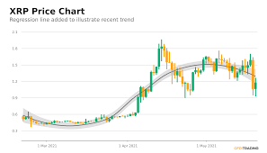 The potential reasons are relatively low volume compared to bitcoin, uncertainty in each bitstamp customer that holds xrp will receive new spark tokens as part of the airdrop. Ripple Xrp Closes Last Hour Down 0 02 In An Uptrend Over Past 90 Days Cfdtrading