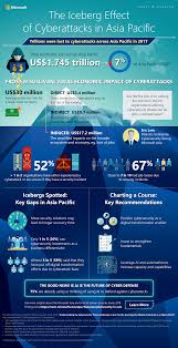Cyber security is a field that arose out of the increasing dependence on computers by most industries around the world. Malaysia Could Lose Us 12 2 Billion From Cyber Security Threats It Governance Asia Blog