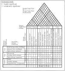 qfd chart for general relationships between design