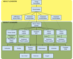 Troop Structure Organization Troop 36
