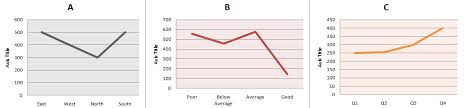 data visualization choosing line chart or bar chart