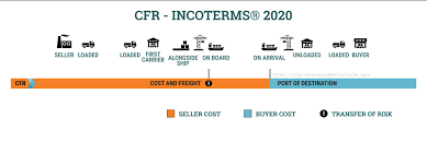 Download the code of federal regulations in xml. Cfr Cost And Freight Named Port Of Destination Incoterms 2020 Incoterms
