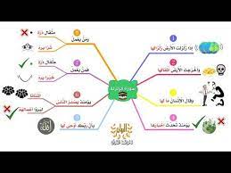 حفظ وتثبيت سورة الزلزلة بطريقة الخرائط الذهنية بصوت القارئ محمد صديق المنشاوي مع ترديد الأطفال youtube l love you map kids