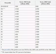 how can an old sat score be accurately compared to the new