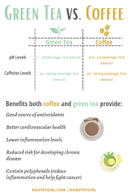 Does Coffee Cause Inflammation In 2021 Inflammation Integrative Nutrition Green Tea Vs Coffee