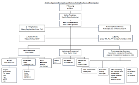 Sop penanggulangan bencana sangat urgen. Struktur Organisasi Tim Penanggulangan Bencana Dinas Kesehatan Kota Dan Lintas Sektoral Yang Terpadu
