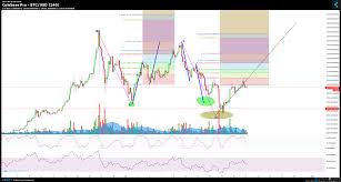 Coinbase Pro Btc Usd Chart Published On Coinigy Com On