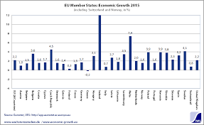 Economic Growth Eu Gross Domestic Product And Economic