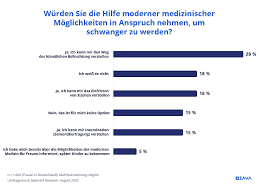Studie Kunstliche Befruchtung In Deutschland Zava Dred