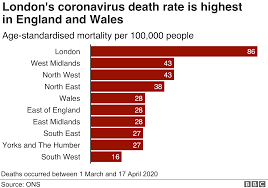 The number of people to have died with the coronavirus in the uk has reached 1,019. Coronavirus Higher Death Rate In Poorer Areas Ons Figures Suggest Bbc News