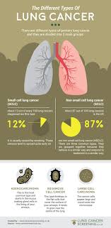 Lung cancer is the most common form of the disease in the world and 90 percent of all cases are caused by cigarette smoking. Ppt The Different Types Of Lung Cancer Powerpoint Presentation Free Download Id 7568141
