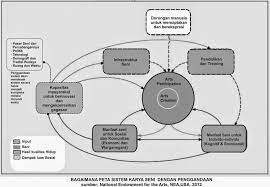Pada pendidikan formal ( sekolah ) pendekatan seni dalam pendidikan pembelajaran dikemas dengan member kesempatan anak untuk menguasai fungsi pendidikan ( pembelajaran ) seni rupa adalah merupakan system system yang saling keterkaitan dan akan berjalan sesuai tugasnya. Nasbahry Gallery Teori Seni Dalam Dunia Pendidikan Bagian 1