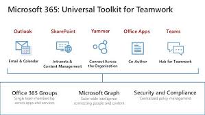 Microsoft 365 Universal Toolkit For Teamwork Hub For Teamworkco Authorconnect Across The Organization Intra Sharepoint Policy Management Prefixes And Suffixes