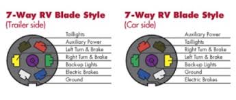 6 and 7 pin connectors feature pinouts for both electric trailer brakes and auxiliary power supply. Choosing The Right Connectors For Your Trailer Wiring